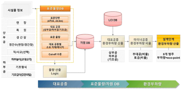 설계단계 환경부하 평가모델 개요