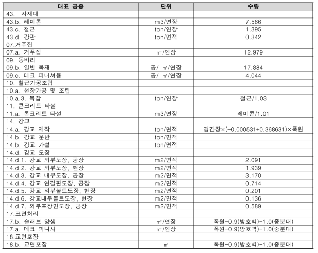 강교 대표공종의 표준물량 DB