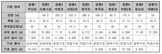 설계단계 모델 검증용 사례 정보