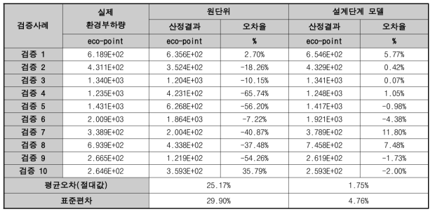 표준물량 기반 모델 및 원단위 분석 모델의 결과 비교