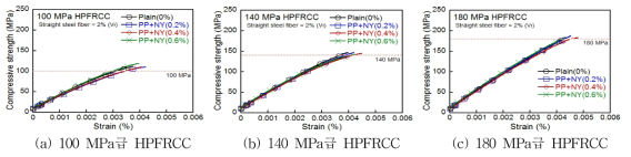 내화성능 개선 HPFRCC 탄성계수 (PP+NY 섬유)