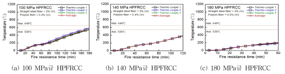 100 MPa급 HPFRCC 구조부재(기둥)의 내화성능 평가 결과