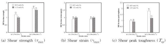 Strain rate effect on shear resistance of HPFRCC