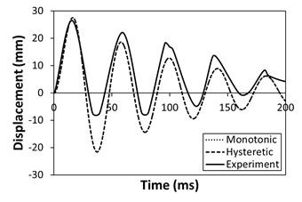 시간-변위 곡선 (RC-3-3)