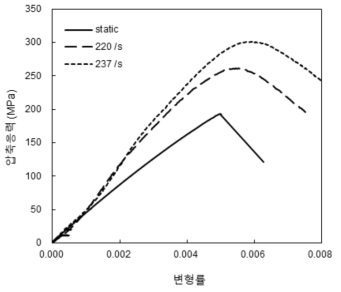 변형률속도별HPFRCC의압축응력–변형률곡선 (180MPa)