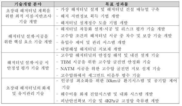 연구 대상기술과 목표성과