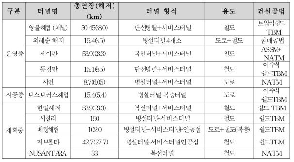 전세계 해저터널 현황