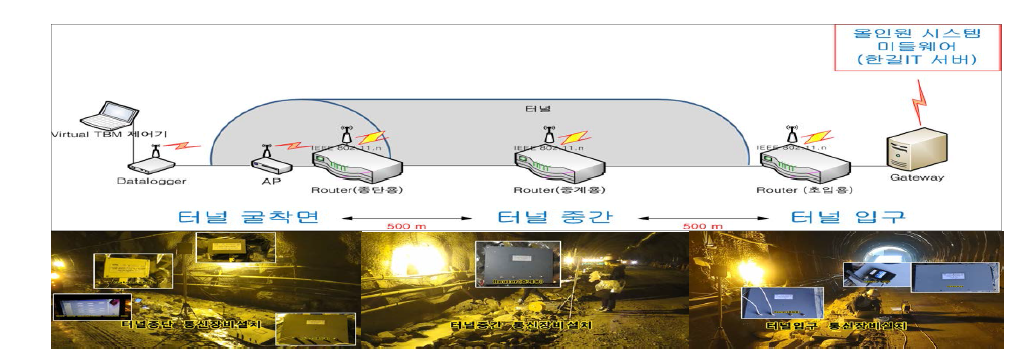 올인원시스템 연동 현장 실험