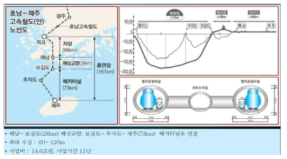 전라남도 보길도에서 제주도까지 연결하는 고속철도 해저터널