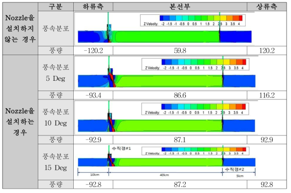 급기노즐의 적용성 검토