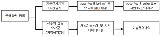 개발요소기술 성과 활용방안