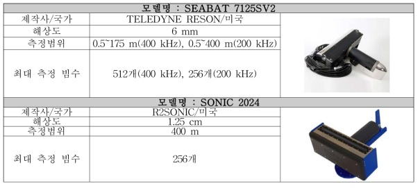 국내에 도입된 수심측량장비와 그 제원