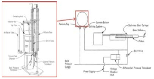 암석코어 투수시험 장치 모식도(USBR-09, 2009)