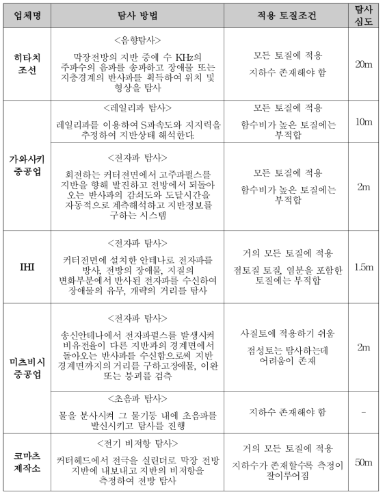 일본의 막장전장 예측기법 중 전자파 탐사 특성 비교