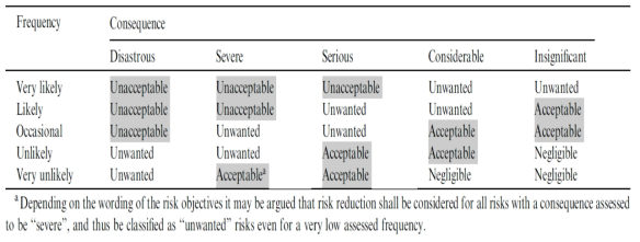 Risk matrix (Eskesen et al., 2004)