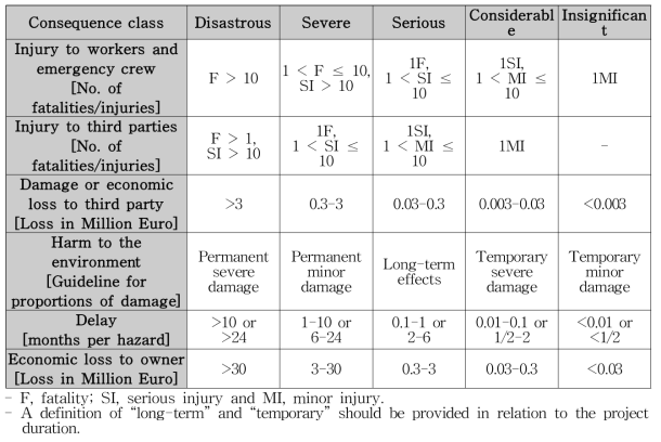 Consequence classification (Eskesen et al., 2004)