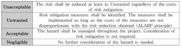 Actions for each risk class (Eskesen et al., 2004)