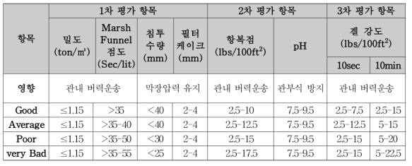 Slurry 상태평가 항목 (싱가포르 현장 Guide line)