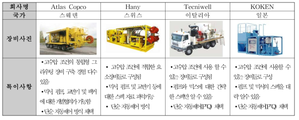 국가별 통합형 그라우팅 장비 조사 및 분석