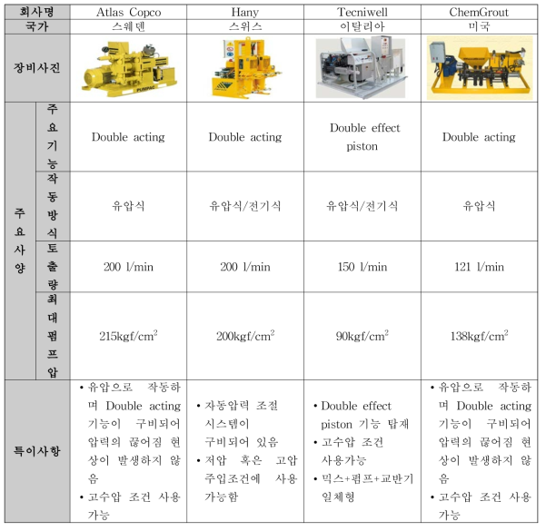 국가별 그라우팅 Pump(펌프) 조사 및 분석