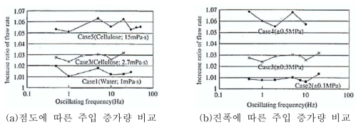 실험 조건에 따른 주입 증가량 비교 (T.Yamamoto, 2003)
