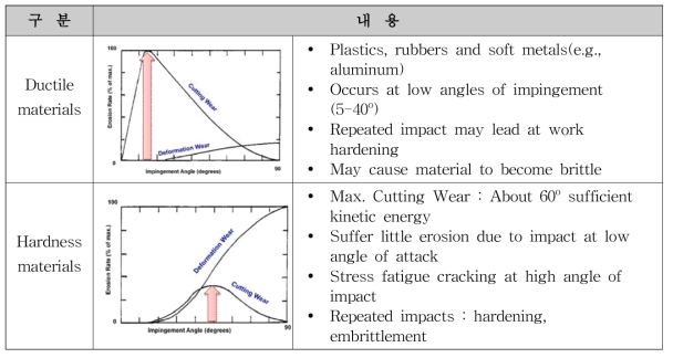 파이프 재질에 따른 마모 충격각과 비율