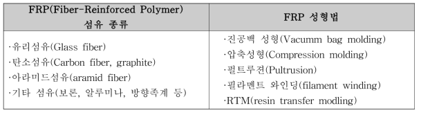 FRP 섬유 종류 및 성형법