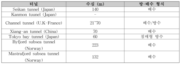 해외 터널 방·배수 현황