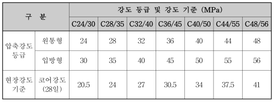 숏크리트 압축강도 등급 및 현장 강도 기준 (EFNARC, 1996)