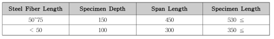 숏크리트 보에서의 강섬유 길이(mm)
