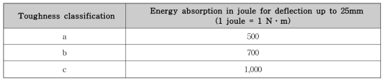 강섬유 보강 숏크리트의 에너지 흡수등급