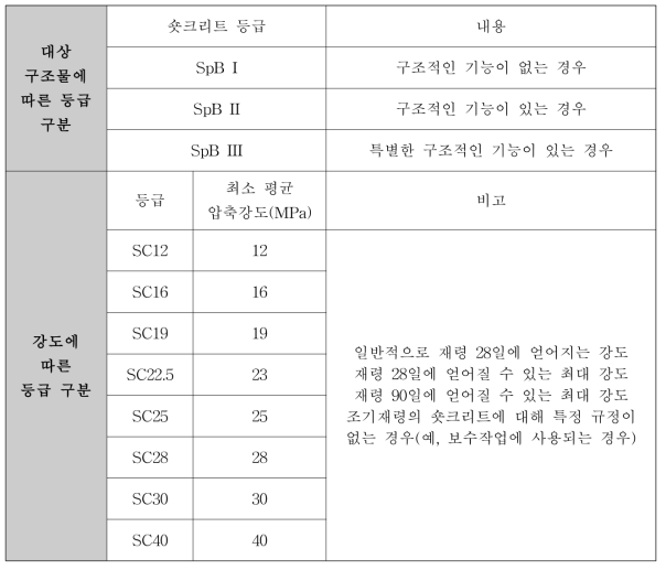 오스트리아 숏크리트 강도 등급