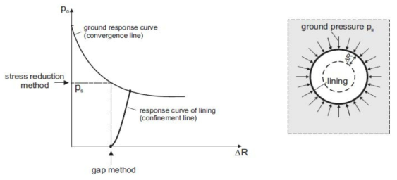 Stress reduction and contraction method adopting ground response curve