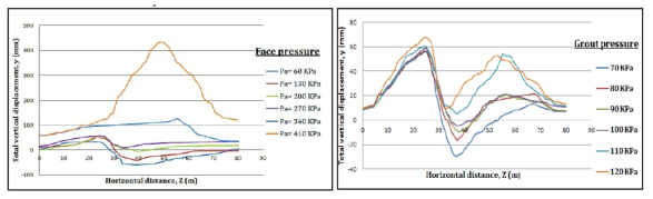 Vertical displacement versus horizontal distance for different face pressures and grout pressures