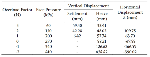 Face pressure variation corresponding to displacement variation