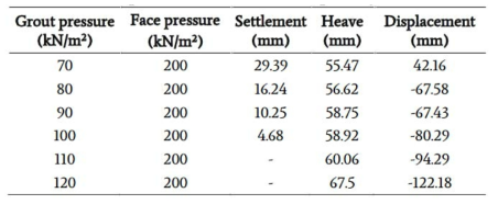 Grout pressure variation and corresponding deformation