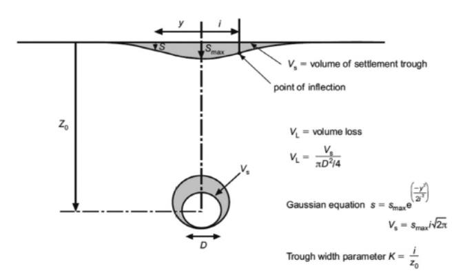 Volume Loss and Surface Settlement