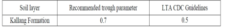 Recommended trough parameter k