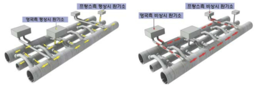 유로터널의 NVS와 SVS 환기 방식 개요도