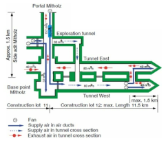 로취베르그터널의 공사중 환기방식 개요도