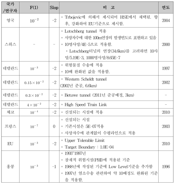 각국의 사회적 위험도 평가기준 정리