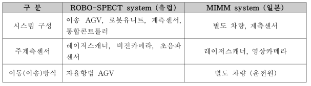 해외자동화 계측기술 분석