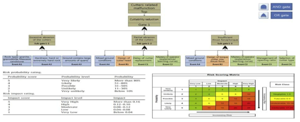 FTA/AHP를 활용한 준정량적 리스크 관리 기술 (Hyun et al., 2015)