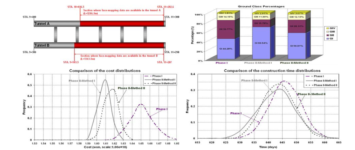 M.I.T.의 Decision Aids for Tunneling (DAT) (Min et al., 2008)