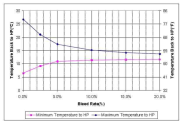 the effect of bleed rate on the water temperature back to the heatpump