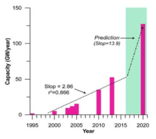 1995~2020년까지 국외 지열시스템 설치 현황 및 예측