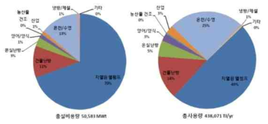 2010년 지열 직접이용 설비용량 및 사용량
