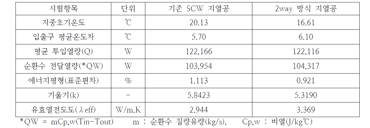 열전도도 측정 결과