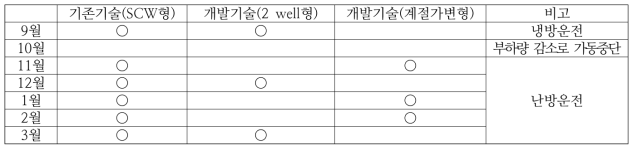 Test-bed 운영표