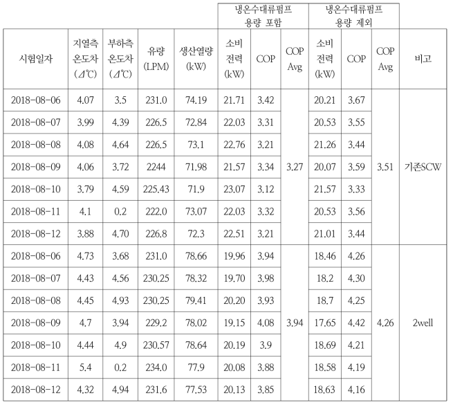 기존 SCW – 2well 운전